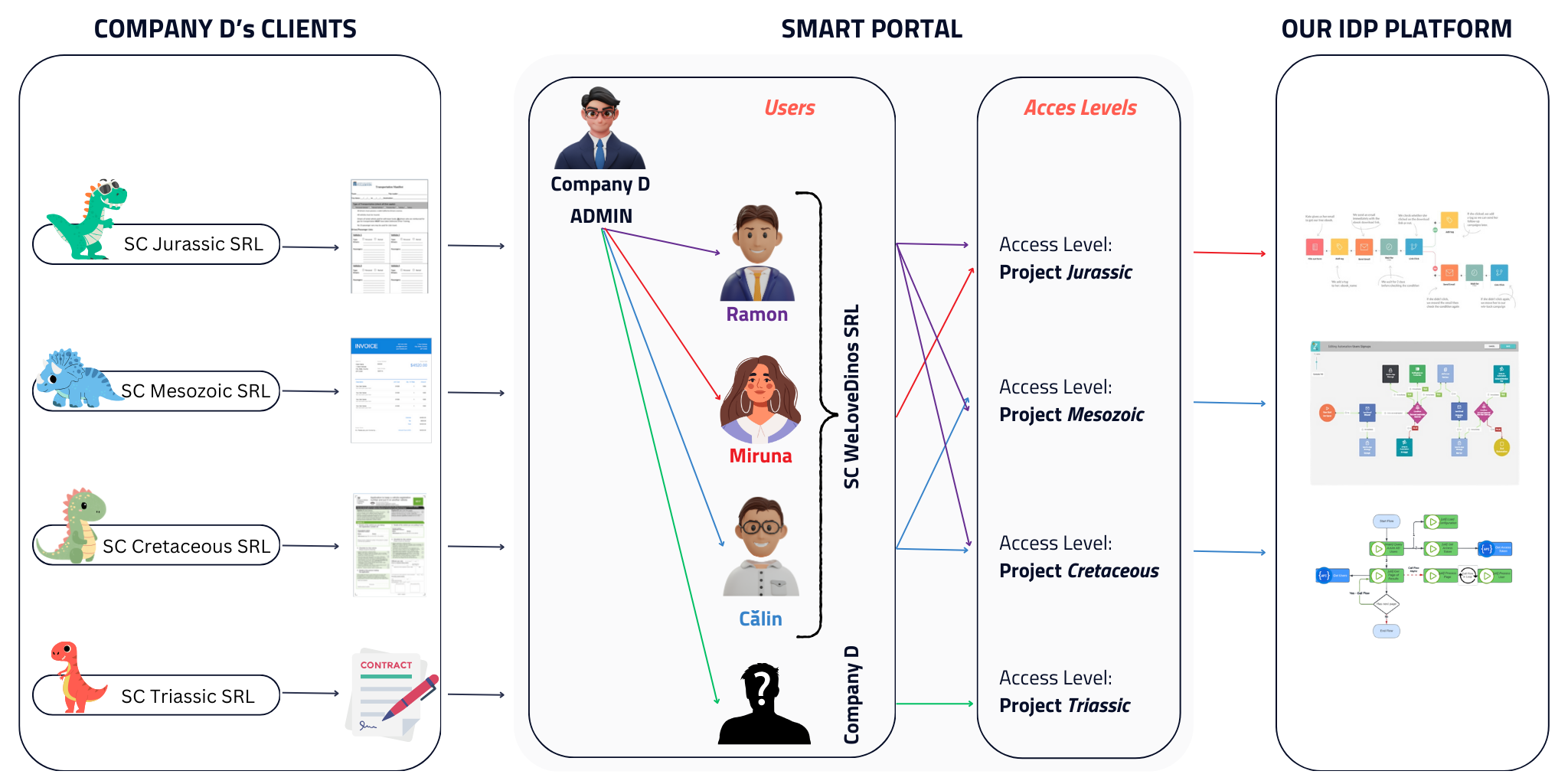 [en] use case smart portal multirolesmultiusers