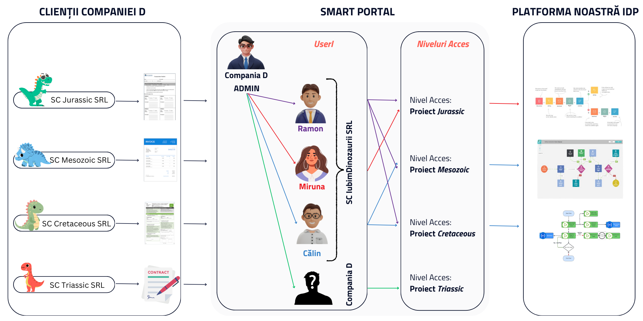 [ro] use case smart portal multirolesmultiusers