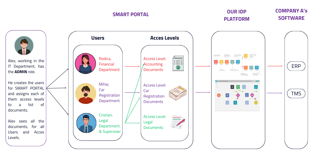 Vizual 2 use case 1 multiroles SMART PORTAL