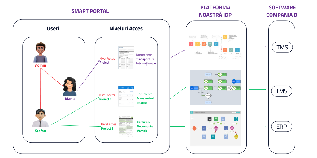 use case  2smart portal multirolesmultiusers română