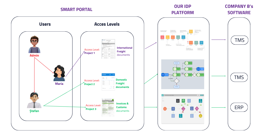 use case 2 smart portal multirolesmultiusers