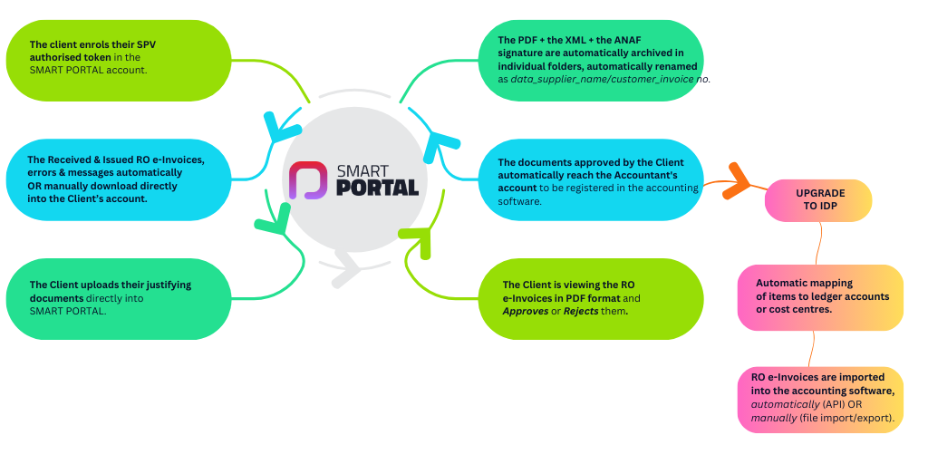 vizual 2 use case e-factura engleză